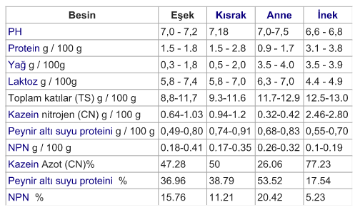 Eşek sütünün besin değerleri